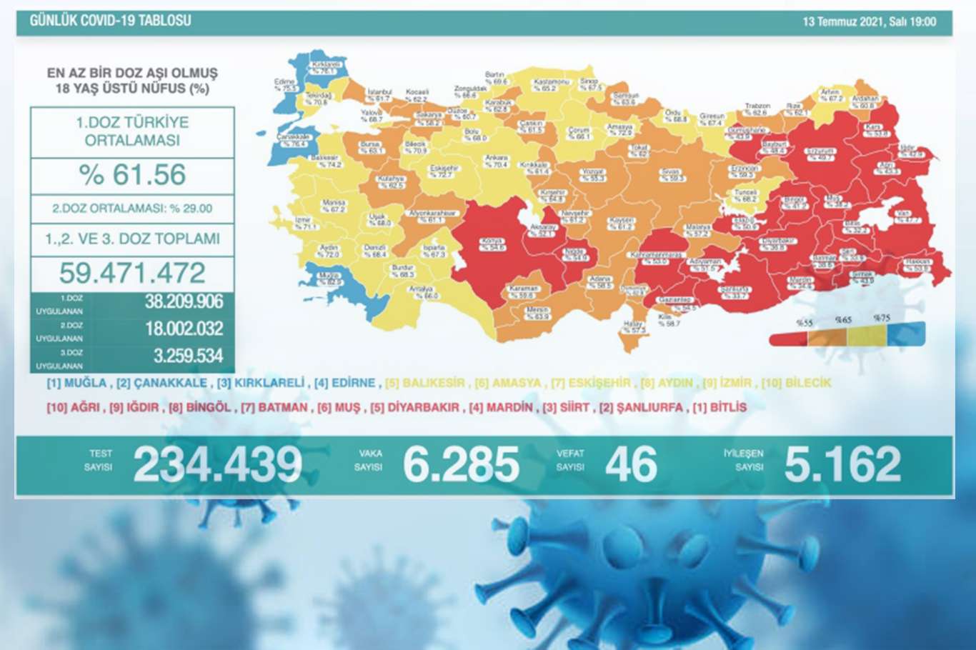 Türkiye'de Son 24 saatte 6 bin 285 Coronavirus vakası tespit edildi